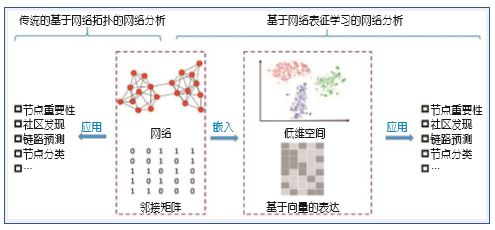图1 传统基于网络拓扑的网络分析和基于网络表征学习的网络分析的对比 图1 传统基于网络拓扑的网络分析和基于网络表征学习的网络分析的对比